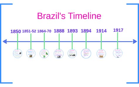 brazil timeline of historical events